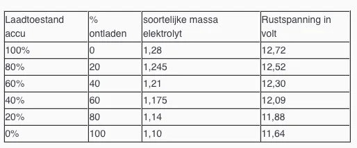 Hoe vol is mijn accu